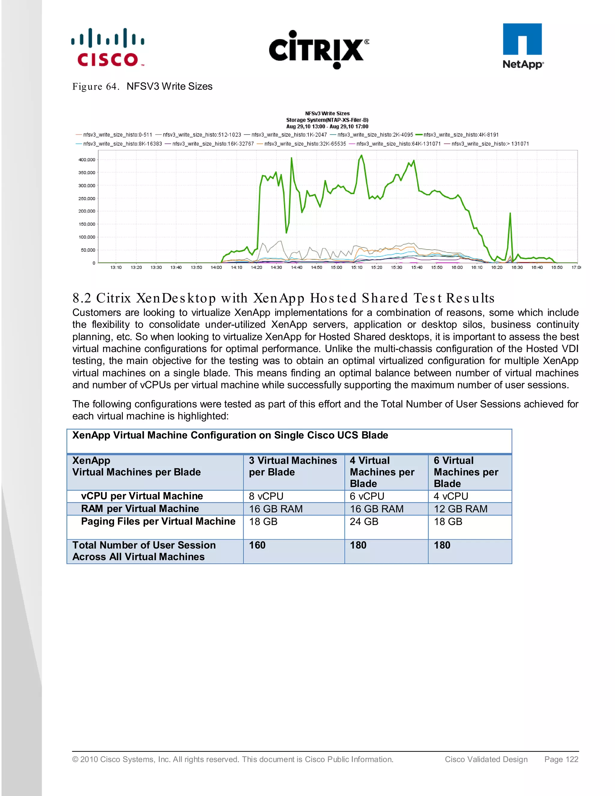 Fig u re 64. NFSV3 Write Sizes




8.2 Citrix Xen De s kto p with Xen Ap p Ho s te d S h a re d Te s t Re s u lts
Customers are looking to virtualize XenApp implementations for a combination of reasons, some which include
the flexibility to consolidate under-utilized XenApp servers, application or desktop silos, business continuity
planning, etc. So when looking to virtualize XenApp for Hosted Shared desktops, it is important to assess the best
virtual machine configurations for optimal performance. Unlike the multi-chassis configuration of the Hosted VDI
testing, the main objective for the testing was to obtain an optimal virtualized configuration for multiple XenApp
virtual machines on a single blade. This means finding an optimal balance between number of virtual machines
and number of vCPUs per virtual machine while successfully supporting the maximum number of user sessions.
The following configurations were tested as part of this effort and the Total Number of User Sessions achieved for
each virtual machine is highlighted:
XenApp Virtual Machine Configuration on Single Cisco UCS Blade

XenApp                                           3 Virtual Machines          4 Virtual       6 Virtual
Virtual Machines per Blade                       per Blade                   Machines per    Machines per
                                                                             Blade           Blade
  vCPU per Virtual Machine                       8 vCPU                      6 vCPU          4 vCPU
  RAM per Virtual Machine                        16 GB RAM                   16 GB RAM       12 GB RAM
  Paging Files per Virtual Machine               18 GB                       24 GB           18 GB

Total Number of User Session                     160                         180             180
Across All Virtual Machines




© 2010 Cisco Systems, Inc. All rights reserved. This document is Cisco Public Information.     Cisco Validated Design   Page 122
 