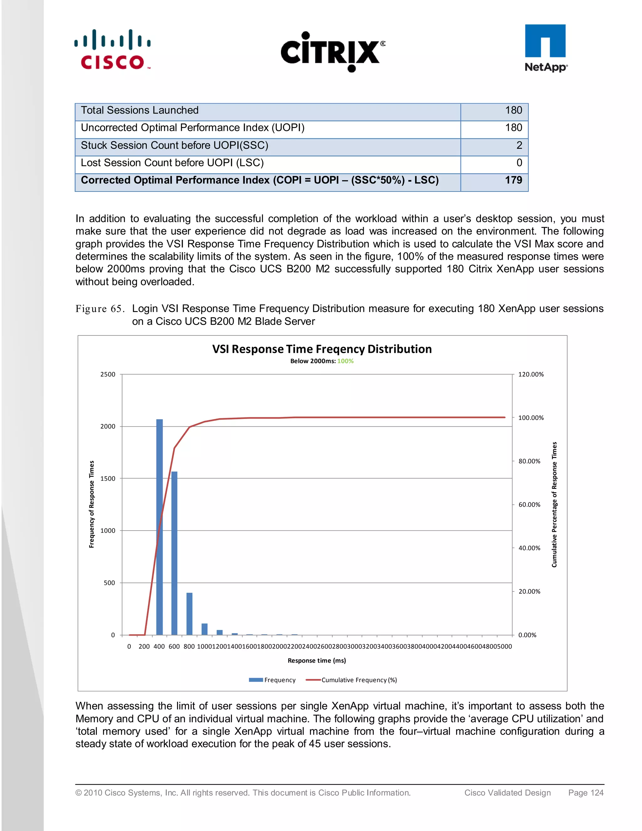 Total Sessions Launched                                                                                                                      180
 Uncorrected Optimal Performance Index (UOPI)                                                                                                 180
 Stuck Session Count before UOPI(SSC)                                                                                                              2
 Lost Session Count before UOPI (LSC)                                                                                                              0
 Corrected Optimal Performance Index (COPI = UOPI – (SSC*50%) - LSC)                                                                          179


In addition to evaluating the successful completion of the workload within a user’s desktop session, you must
make sure that the user experience did not degrade as load was increased on the environment. The following
graph provides the VSI Response Time Frequency Distribution which is used to calculate the VSI Max score and
determines the scalability limits of the system. As seen in the figure, 100% of the measured response times were
below 2000ms proving that the Cisco UCS B200 M2 successfully supported 180 Citrix XenApp user sessions
without being overloaded.

Fig u re 65. Login VSI Response Time Frequency Distribution measure for executing 180 XenApp user sessions
             on a Cisco UCS B200 M2 Blade Server

                                                               VSI Response Time Freqency Distribution
                                                                                    Below 2000ms: 100%
                                 2500                                                                                                              120.00%




                                                                                                                                                   100.00%
                                 2000




                                                                                                                                                             Cumulative Percentage of Response Times
                                                                                                                                                   80.00%
   Frequency of Response Times




                                 1500


                                                                                                                                                   60.00%


                                 1000

                                                                                                                                                   40.00%



                                 500
                                                                                                                                                   20.00%




                                   0                                                                                                               0.00%
                                        0   200 400 600 800 100012001400160018002000220024002600280030003200340036003800400042004400460048005000

                                                                                   Response time (ms)

                                                                             Frequency       Cumulative Frequency (%)


When assessing the limit of user sessions per single XenApp virtual machine, it’s important to assess both the
Memory and CPU of an individual virtual machine. The following graphs provide the ‘average CPU utilization’ and
‘total memory used’ for a single XenApp virtual machine from the four–virtual machine configuration during a
steady state of workload execution for the peak of 45 user sessions.



© 2010 Cisco Systems, Inc. All rights reserved. This document is Cisco Public Information.                                         Cisco Validated Design                                              Page 124
 