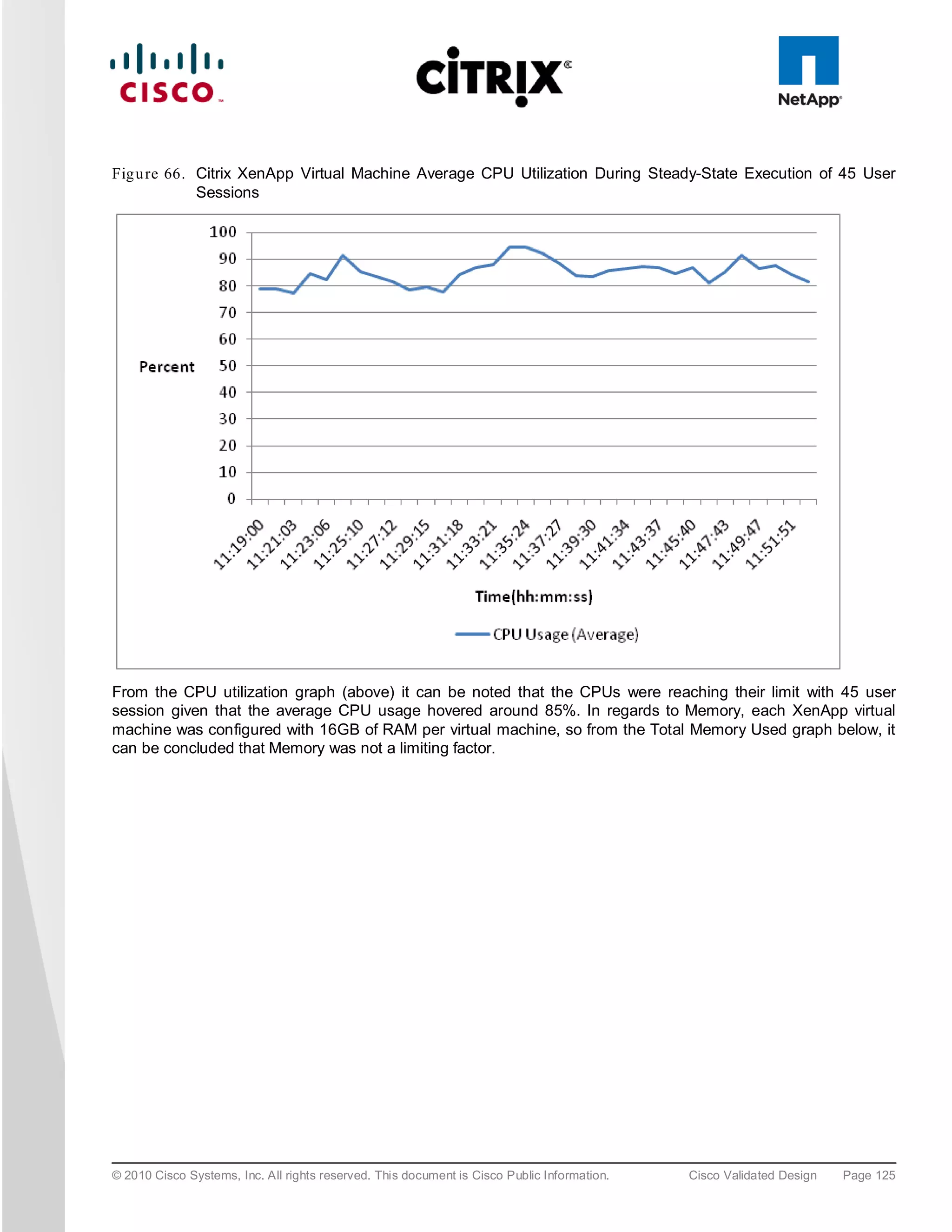 Fig u re 66. Citrix XenApp Virtual Machine Average CPU Utilization During Steady-State Execution of 45 User
             Sessions




From the CPU utilization graph (above) it can be noted that the CPUs were reaching their limit with 45 user
session given that the average CPU usage hovered around 85%. In regards to Memory, each XenApp virtual
machine was configured with 16GB of RAM per virtual machine, so from the Total Memory Used graph below, it
can be concluded that Memory was not a limiting factor.




© 2010 Cisco Systems, Inc. All rights reserved. This document is Cisco Public Information.   Cisco Validated Design   Page 125
 