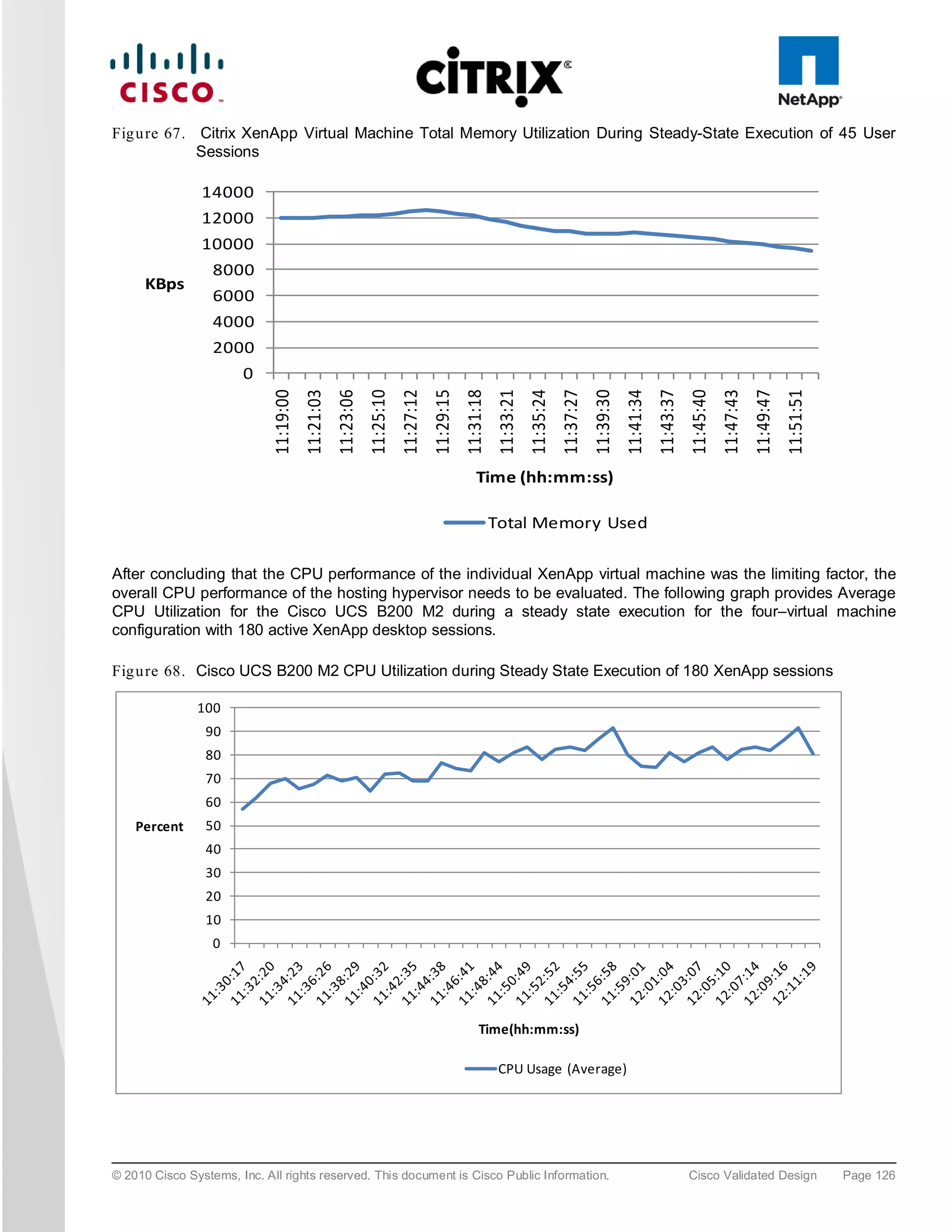 Fig u re 67. Citrix XenApp Virtual Machine Total Memory Utilization During Steady-State Execution of 45 User
             Sessions

                14000
                12000
                10000
                  8000
     KBps
                  6000
                  4000
                  2000
                       0
                            11:19:00
                                       11:21:03
                                                  11:23:06
                                                             11:25:10
                                                                        11:27:12
                                                                                   11:29:15
                                                                                              11:31:18
                                                                                                         11:33:21
                                                                                                                    11:35:24
                                                                                                                               11:37:27
                                                                                                                                          11:39:30
                                                                                                                                                     11:41:34
                                                                                                                                                                11:43:37
                                                                                                                                                                           11:45:40
                                                                                                                                                                                      11:47:43
                                                                                                                                                                                                 11:49:47
                                                                                                                                                                                                            11:51:51
                                                                                                   Time (hh:mm:ss)

                                                                                                         Total Memory Used

After concluding that the CPU performance of the individual XenApp virtual machine was the limiting factor, the
overall CPU performance of the hosting hypervisor needs to be evaluated. The following graph provides Average
CPU Utilization for the Cisco UCS B200 M2 during a steady state execution for the four–virtual machine
configuration with 180 active XenApp desktop sessions.

Fig u re 68. Cisco UCS B200 M2 CPU Utilization during Steady State Execution of 180 XenApp sessions

               100
                90
                80
                70
                60
    Percent     50
                40
                30
                20
                10
                  0




                                                                                                   Time(hh:mm:ss)

                                                                                                          CPU Usage (Average)




© 2010 Cisco Systems, Inc. All rights reserved. This document is Cisco Public Information.                                                                                 Cisco Validated Design                      Page 126
 