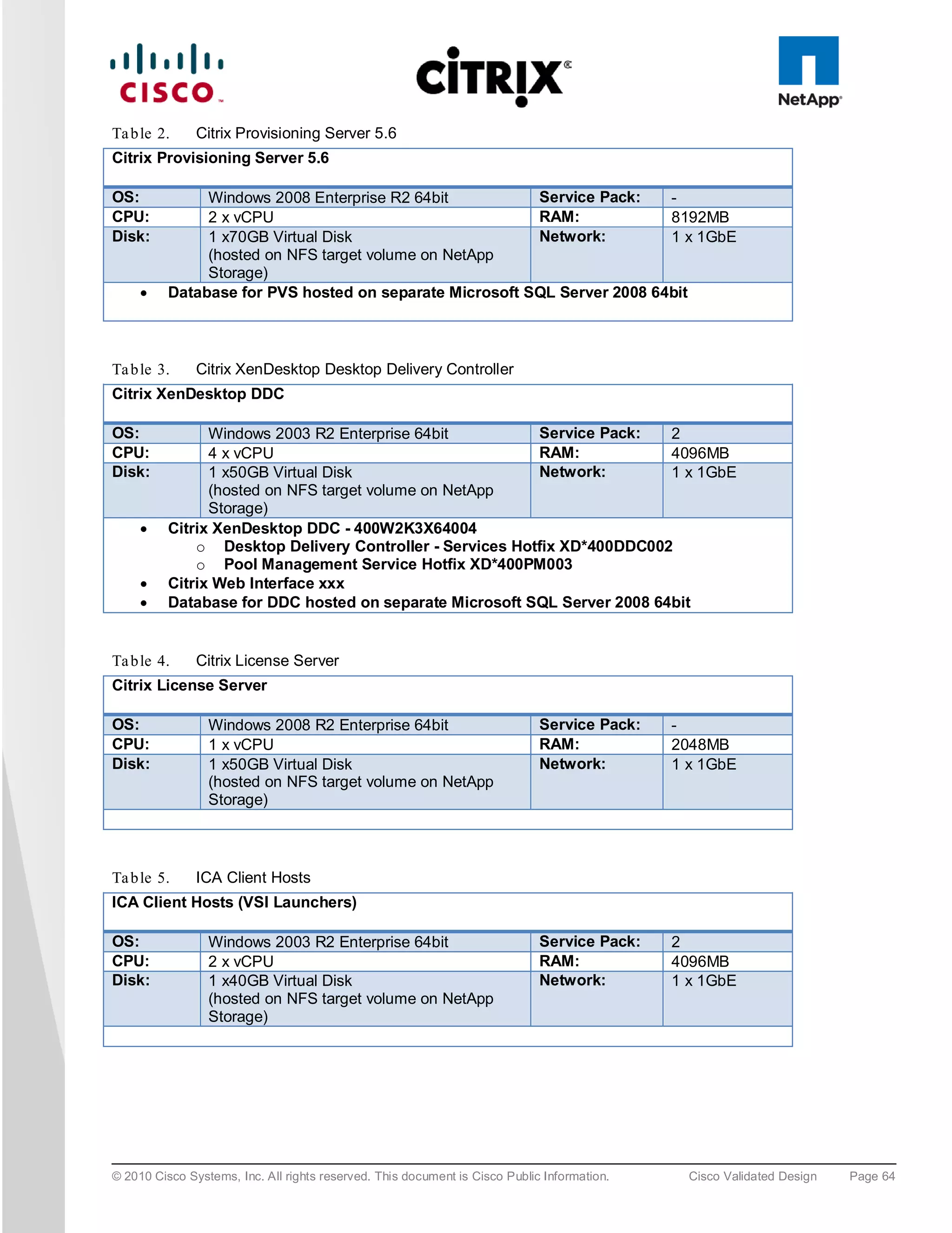 Ta b le 2.     Citrix Provisioning Server 5.6
Citrix Provisioning Server 5.6

OS:            Windows 2008 Enterprise R2 64bit          Service Pack:    -
CPU:           2 x vCPU                                  RAM:             8192MB
Disk:          1 x70GB Virtual Disk                      Network:         1 x 1GbE
               (hosted on NFS target volume on NetApp
               Storage)
     •    Database for PVS hosted on separate Microsoft SQL Server 2008 64bit



Ta b le 3.     Citrix XenDesktop Desktop Delivery Controller
Citrix XenDesktop DDC

OS:             Windows 2003 R2 Enterprise 64bit          Service Pack:   2
CPU:            4 x vCPU                                  RAM:            4096MB
Disk:           1 x50GB Virtual Disk                      Network:        1 x 1GbE
                (hosted on NFS target volume on NetApp
                Storage)
     •    Citrix XenDesktop DDC - 400W2K3X64004
              o Desktop Delivery Controller - Services Hotfix XD*400DDC002
              o Pool Management Service Hotfix XD*400PM003
     •    Citrix Web Interface xxx
     •    Database for DDC hosted on separate Microsoft SQL Server 2008 64bit


Ta b le 4.     Citrix License Server
Citrix License Server

OS:              Windows 2008 R2 Enterprise 64bit                            Service Pack:   -
CPU:             1 x vCPU                                                    RAM:            2048MB
Disk:            1 x50GB Virtual Disk                                        Network:        1 x 1GbE
                 (hosted on NFS target volume on NetApp
                 Storage)



Ta b le 5.     ICA Client Hosts
ICA Client Hosts (VSI Launchers)

OS:              Windows 2003 R2 Enterprise 64bit                            Service Pack:   2
CPU:             2 x vCPU                                                    RAM:            4096MB
Disk:            1 x40GB Virtual Disk                                        Network:        1 x 1GbE
                 (hosted on NFS target volume on NetApp
                 Storage)




© 2010 Cisco Systems, Inc. All rights reserved. This document is Cisco Public Information.     Cisco Validated Design   Page 64
 