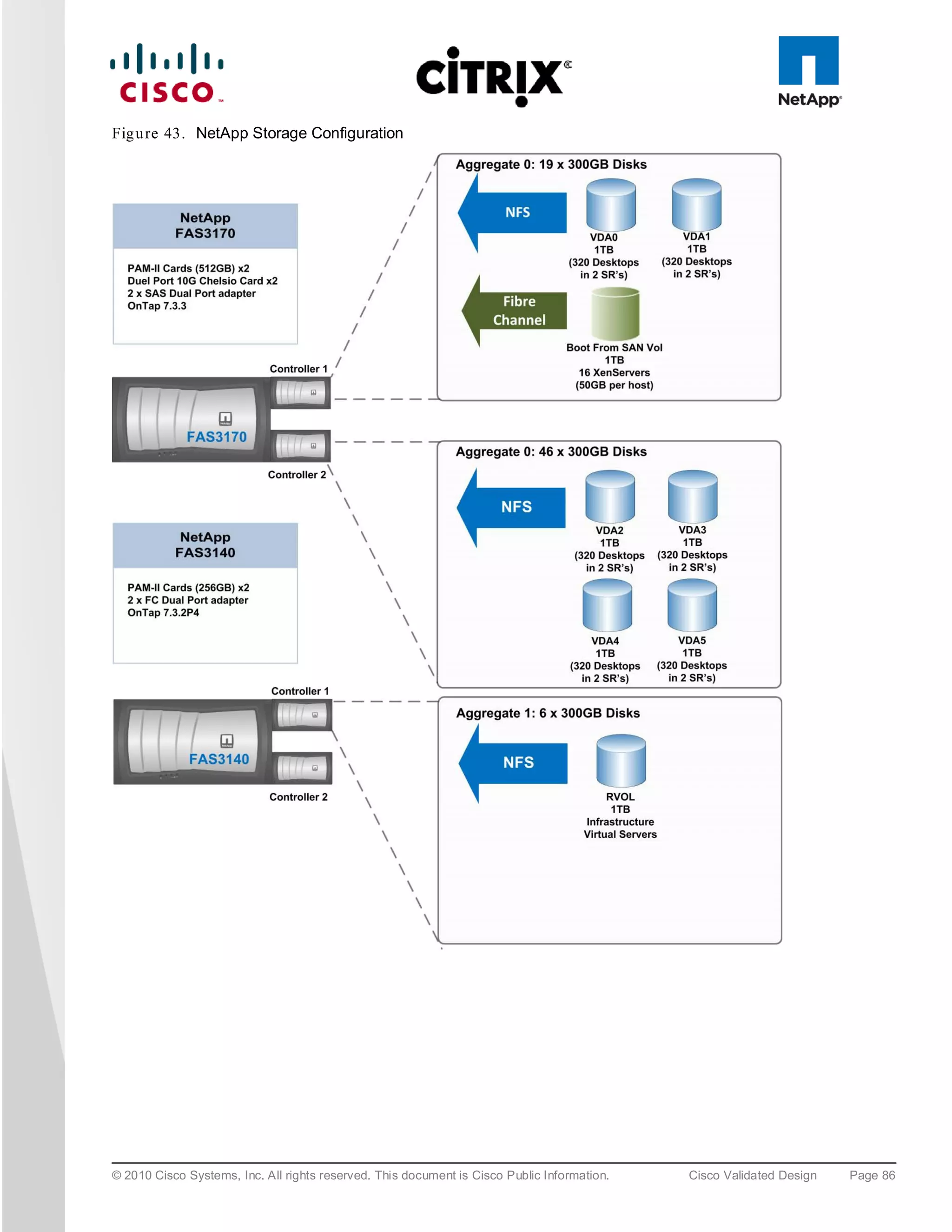Fig u re 43. NetApp Storage Configuration




© 2010 Cisco Systems, Inc. All rights reserved. This document is Cisco Public Information.   Cisco Validated Design   Page 86
 