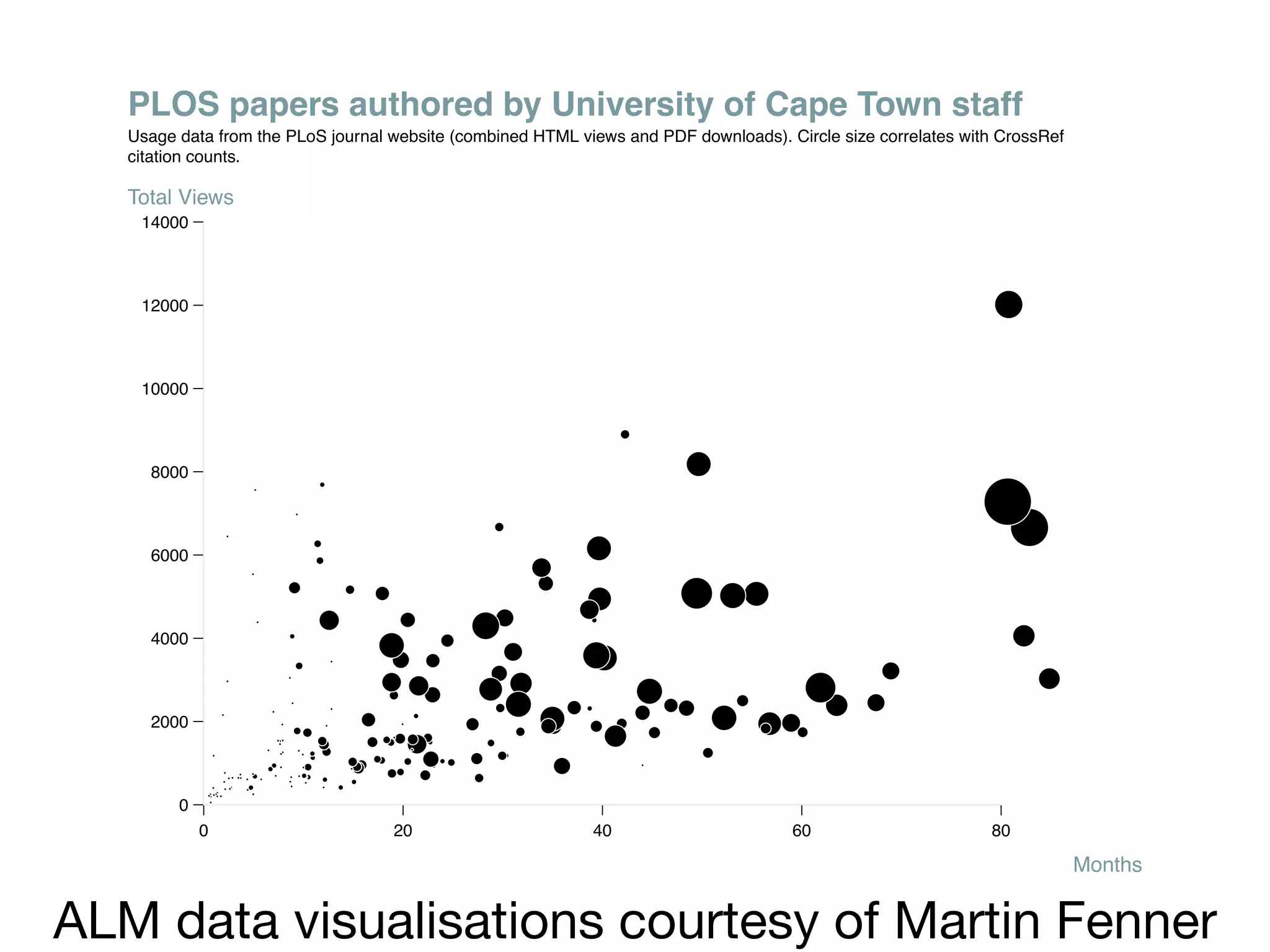 PLOS papers authored by University of Cape Town staff
   Usage data from the PLoS journal website (combined HTML views and PDF downloads). Circle size correlates with CrossRef
   citation counts.

   Total Views
    14000



    12000



    10000



     8000



     6000



     4000



     2000



         0
             0                      20                       40                       60                       80

                                                                                                                            Months


ALM data visualisations courtesy of Martin Fenner
 
