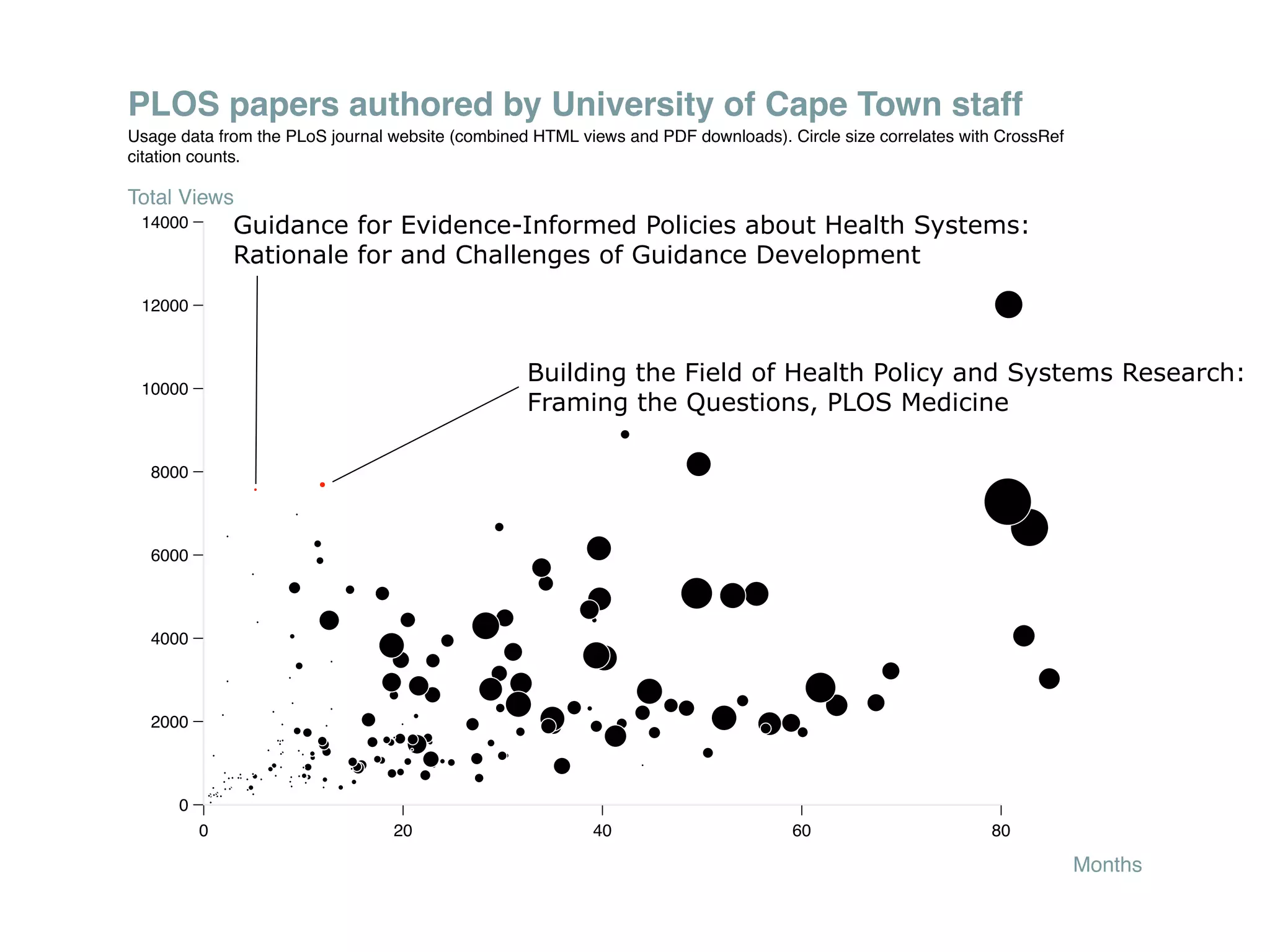 PLOS papers authored by University of Cape Town staff
Usage data from the PLoS journal website (combined HTML views and PDF downloads). Circle size correlates with CrossRef
citation counts.

Total Views
 14000        Guidance for Evidence-Informed Policies about Health Systems:
              Rationale for and Challenges of Guidance Development
 12000



                                                  Building the Field of Health Policy and Systems Research:
 10000
                                                  Framing the Questions, PLOS Medicine

  8000



  6000



  4000



  2000



      0
          0                      20                       40                       60                       80

                                                                                                                         Months
 