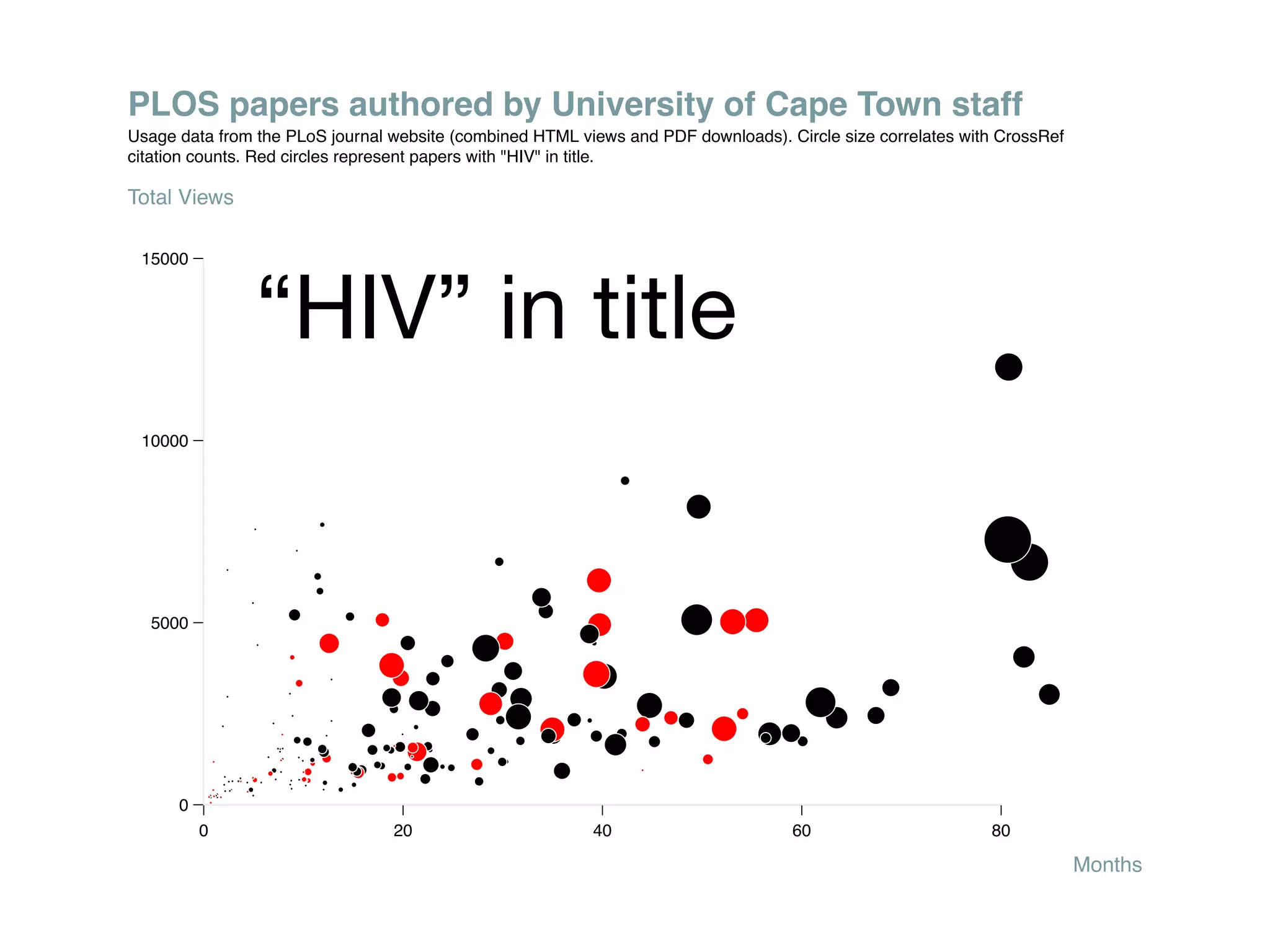 PLOS papers authored by University of Cape Town staff
Usage data from the PLoS journal website (combined HTML views and PDF downloads). Circle size correlates with CrossRef
citation counts. Red circles represent papers with "HIV" in title.

Total Views

 15000



                “HIV” in title
 10000




  5000




      0
          0                      20                       40                       60                       80

                                                                                                                         Months
 