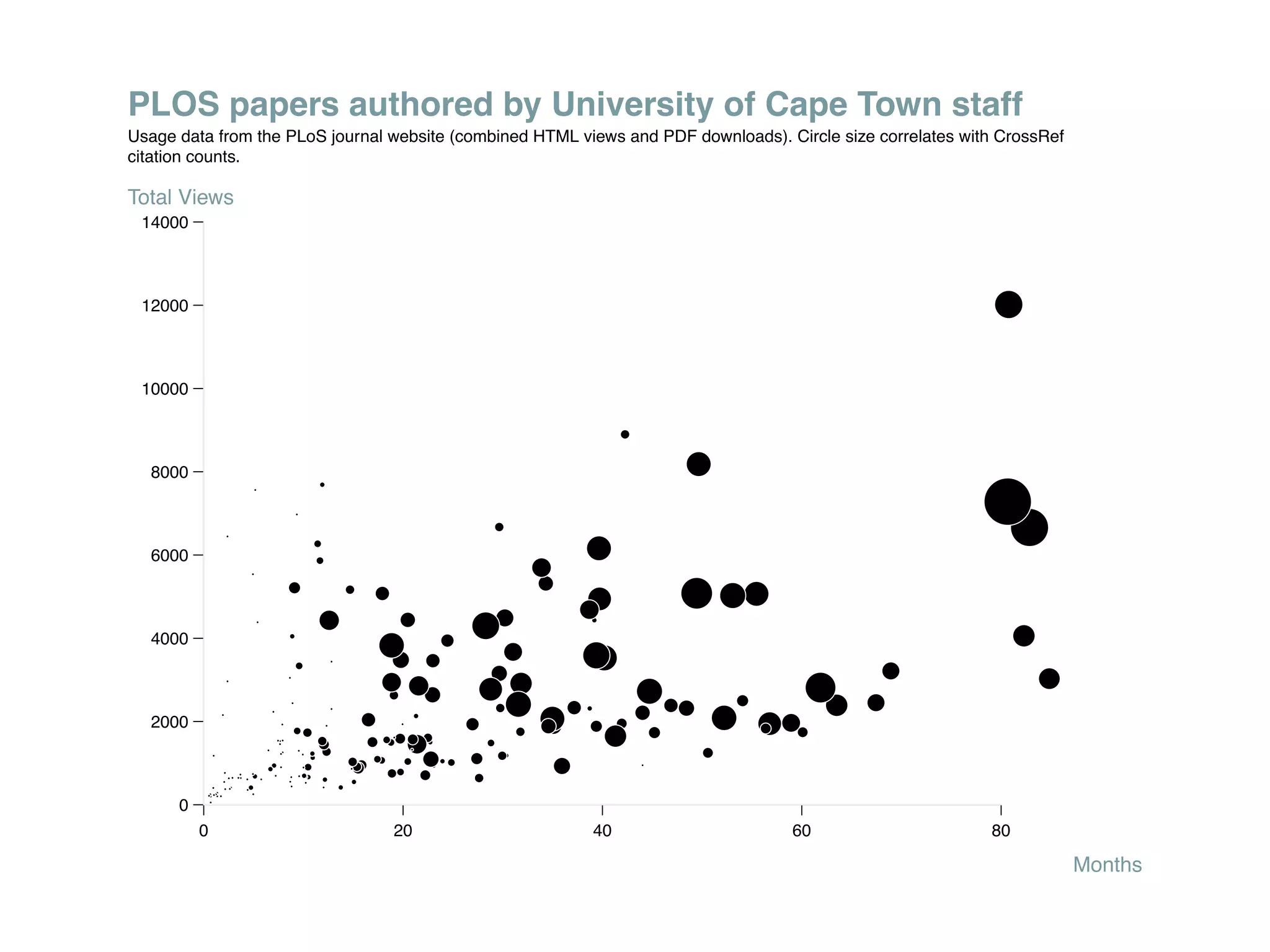 PLOS papers authored by University of Cape Town staff
Usage data from the PLoS journal website (combined HTML views and PDF downloads). Circle size correlates with CrossRef
citation counts.

Total Views
 14000



 12000



 10000



  8000



  6000



  4000



  2000



      0
          0                      20                       40                       60                       80

                                                                                                                         Months
 