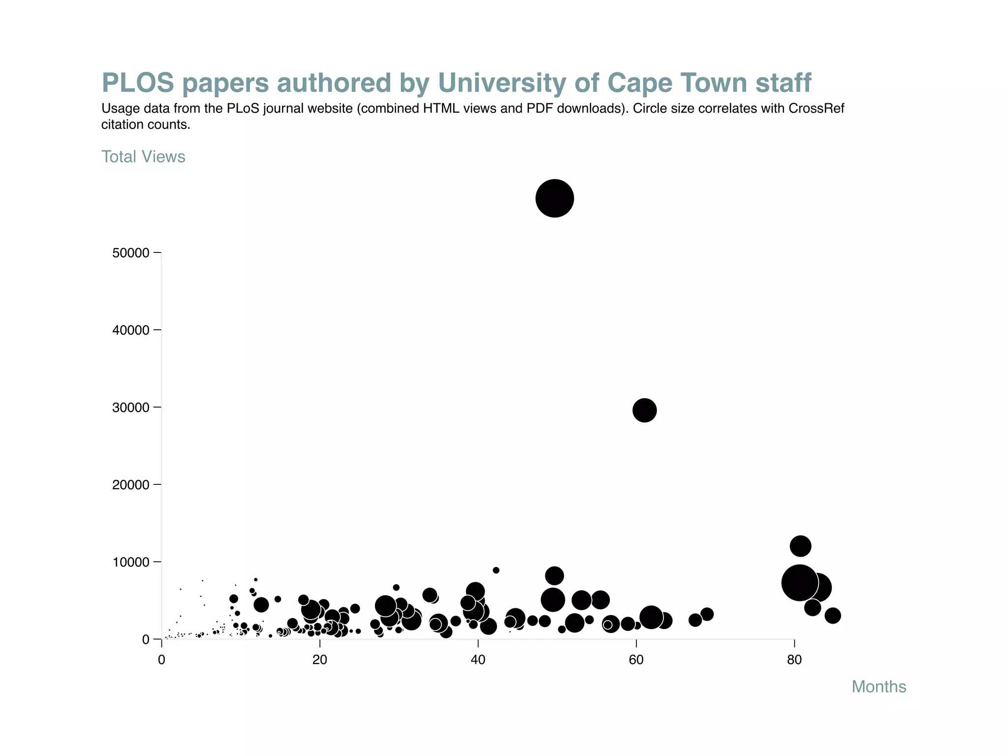 PLOS papers authored by University of Cape Town staff
Usage data from the PLoS journal website (combined HTML views and PDF downloads). Circle size correlates with CrossRef
citation counts.

Total Views




 50000




 40000




 30000




 20000




 10000




      0
          0                      20                       40                       60                       80

                                                                                                                         Months
 
