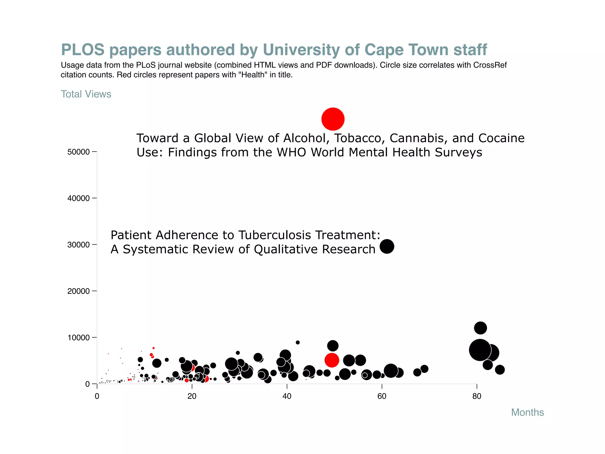 PLOS papers authored by University of Cape Town staff
Usage data from the PLoS journal website (combined HTML views and PDF downloads). Circle size correlates with CrossRef
citation counts. Red circles represent papers with "Health" in title.

Total Views



                    Toward a Global View of Alcohol, Tobacco, Cannabis, and Cocaine
 50000              Use: Findings from the WHO World Mental Health Surveys


 40000



              Patient Adherence to Tuberculosis Treatment:
 30000
              A Systematic Review of Qualitative Research


 20000




 10000




      0
          0                      20                       40                       60                       80

                                                                                                                         Months
 