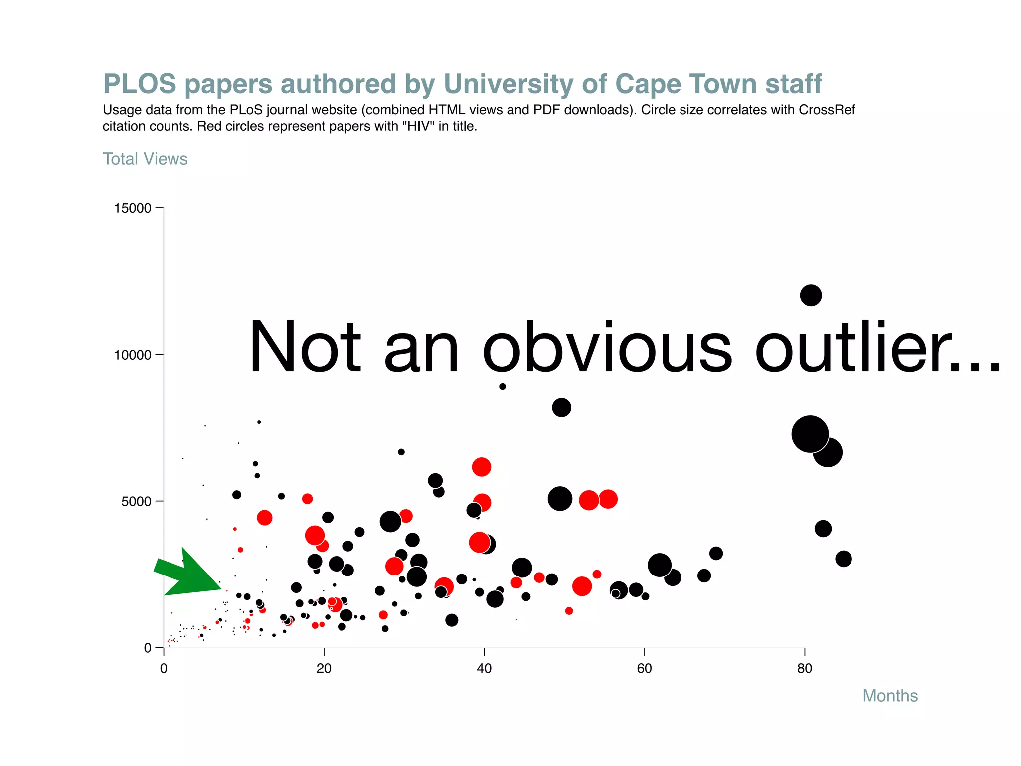 PLOS papers authored by University of Cape Town staff
Usage data from the PLoS journal website (combined HTML views and PDF downloads). Circle size correlates with CrossRef
citation counts. Red circles represent papers with "HIV" in title.

Total Views

 15000




 10000
                      Not an obvious outlier...
  5000




      0
          0                      20                       40                       60                       80

                                                                                                                         Months
 