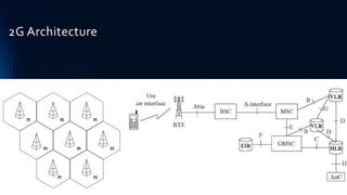 2G Architecture
 