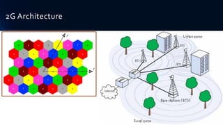 2G Architecture
 
