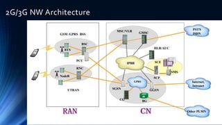 2G/3G NW Architecture
 