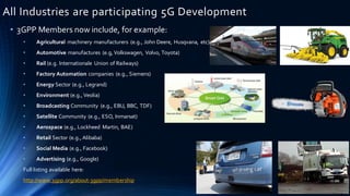 All Industries are participating 5G Development
• 3GPP Members now include, for example:
• Agricultural machinery manufacturers (e.g., John Deere, Husqvana, etc)
• Automotive manufactures (e.g, Volkswagen, Volvo, Toyota)
• Rail (e.g. Internationale Union of Railways)
• Factory Automation companies (e.g., Siemens)
• Energy Sector (e.g., Legrand)
• Environment (e.g., Veolia)
• Broadcasting Community (e.g., EBU, BBC, TDF)
• Satellite Community (e.g., ESO, Inmarsat)
• Aerospace (e.g., Lockheed Martin, BAE)
• Retail Sector (e.g., Alibaba)
• Social Media (e.g., Facebook)
• Advertising (e.g., Google)
Full listing available here:
http://www.3gpp.org/about-3gpp/membership
 