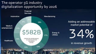 The operator 5G industry
digitalization opportunity by 2026
The operator 5G industry
digitalization opportunity by 2026
 