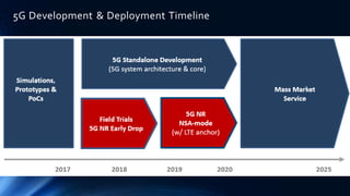 5G Development & Deployment Timeline
 