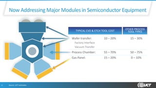 11
Now Addressing Major Modules in Semiconductor Equipment
Wafer transfer: 10 – 20% 15 – 30%
Factory Interface
Vacuum Transfer
Process Chamber: 55 – 70% 50 – 75%
Gas Panel: 15 – 20% 0 – 10%
TYPICAL CVD & ETCH TOOL COST
OTHER PROCESS
TOOL TYPES
Source: UCT estimates.
 