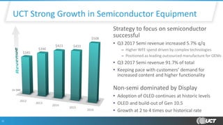 12
UCT Strong Growth in Semiconductor Equipment
Strategy to focus on semiconductor
successful
• Q3 2017 Semi revenue increased 5.7% q/q
– Higher WFE spend driven by complex technologies
– Positioned as leading outsourced manufacture for OEMs
• Q3 2017 Semi revenue 91.7% of total
• Keeping pace with customers’ demand for
increased content and higher functionality
Non-semi dominated by Display
• Adoption of OLED continues at historic levels
• OLED and build-out of Gen 10.5
• Growth at 2 to 4 times our historical rate
2012
2013
2014
2015
2016
$345
$390
$423 $433
$508
(in $M)
 