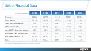 ($ in millions except EPS) Q3’16 Q4’16 Q1’17 Q2’17 Q3’17
Revenue $146.2 $174.5 $204.6 $228.3 $242.6
Gross Margin 16.1% 17.0% 18.3% 19.0% 17.6%
GAAP Net Income (loss) $2.6 $10.0 $14.3 $20.2 $19.7
GAAP Diluted EPS $0.08 $0.30 $0.42 $0.59 $0.57
Non-GAAP* Operating Margin 6.1% 8.8% 10.3% 11.2% 10.1%
Non-GAAP* Net Income (loss) $5.7 $12.0 $15.9 $21.3 $21.3
Non-GAAP* Diluted EPS $0.17 $0.36 $0.47 $0.62 $0.62
Cash $47.3 $52.5 $54.9 $59.5 $65.9
13
Select Financial Data
* Non-GAAP results exclude intangible asset amortization and non-recurring expense items
 