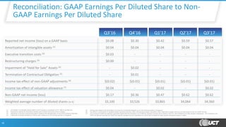 Q3’16 Q4’16 Q1’17 Q2’17 Q3’17
Reported net income (loss) on a GAAP basis $0.08 $0.30 $0.42 $0.59 $0.57
Amortization of intangible assets (1) $0.04 $0.04 $0.04 $0.04 $0.04
Executive transition costs (2) $0.03 - - - -
Restructuring charges (3) $0.00 - - - -
Impairment of “Held for Sale” Assets (4) - $0.02 - - -
Termination of Contractual Obligation (5) - $0.01 - - -
Income tax effect of non-GAAP adjustments (6) $(0.02) $(0.01) $(0.01) $(0.01) $(0.01)
Income tax effect of valuation allowance (7) $0.04 - $0.02 - $0.02
Non-GAAP net income (loss) $0.17 $0.36 $0.47 $0.62 $0.62
Weighted average number of diluted shares (in K) 33,100 33,526 33,865 34,064 34,360
18
Reconciliation: GAAP Earnings Per Diluted Share to Non-
GAAP Earnings Per Diluted Share
(1) Amortization of intangible assets related to the Company's acquisitions of AIT, Marchi and Miconex
(2) Represents expense for termination benefits paid to former executives of the Company
(3) Adjustment to previous restructuring reserve related to the abandonment of one of the Company's facilities
(4) Impairment of assets classified as “held for sale” related to our 3D printing business in Singapore
(5) Amount paid related to the termination of a long-term contractual obligation to our 3D printing business in Singapore
(6) Tax effect on amortization of intangible assets, executive transition costs, restructuring charges, acquisition costs, impairment charges, and buy-out costs based on the non-GAAP tax rate
(7) The Company's GAAP tax expense is generally higher than the Company's non-GAAP tax expense, primarily due to losses in the U.S. with full federal and state valuation allowances. The Company's non-
GAAP tax rate and resulting non-GAAP tax expense considers the tax implications as if there was no federal or state valuation allowance position in effect
 