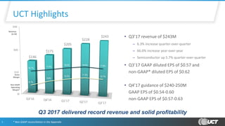 3
UCT Highlights
* Non-GAAP reconciliation in the Appendix
Q3 2017 delivered record revenue and solid profitability
• Q3’17 revenue of $243M
– 6.3% increase quarter-over-quarter
– 66.0% increase year-over-year
– Semiconductor up 5.7% quarter-over-quarter
• Q3’17 GAAP diluted EPS of $0.57 and
non-GAAP* diluted EPS of $0.62
• Q4’17 guidance of $240-250M
GAAP EPS of $0.54-0.60
non-GAAP EPS of $0.57-0.63
$0
$100
$200
$300
Q3'16 Q4'16 Q1'17 Q2'17 Q3'17
$146
$175
$205
$228
$243
6.1%
8.8%
10.3%
11.2%
10.1%
16.1%
17.4%
18.3% 19.0% 17.6%
Revenue
(in M)
Gross
Margin
Non-GAAP
Operating
Margin*
 