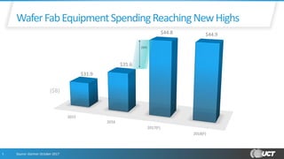 2015
2016
2017(F)
2018(F)
$31.9
$35.6
$44.8 $44.9
5
WaferFabEquipmentSpendingReachingNewHighs
($B)
26%
Source: Gartner October 2017
 