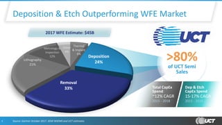 Deposition & Etch Outperforming WFE Market
2017 WFE Estimate: $45B
>80%
of UCT Semi
Sales
Dep & Etch
CapEx Spend
15-17% CAGR
2015 - 2018
Total CapEx
Spend
~12% CAGR
2015 - 2018
Thermal
& Implant
6%
Deposition
24%
Removal
33%
Lithography
21%
Metrology &
Inspection
12%
Other
4%
Source: Gartner October 2017, SEMI WSEMS and UCT estimates6
 