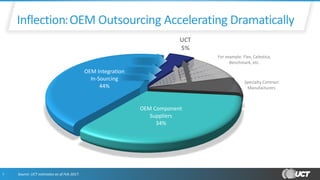 OEM Component
Suppliers
34%
OEM Integration
In-Sourcing
44%
UCT
5%
For example: Flex, Celestica,
Benchmark, etc.
Specialty Contract
Manufacturers
7
Inflection:OEM Outsourcing Accelerating Dramatically
Source: UCT estimates as of Feb 2017.
 