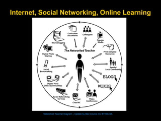Internet, Social Networking, Online Learning

Networked Teacher Diagram – Update by Alec Couros CC BY-NC-SA

 