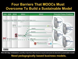 Four Barriers That MOOCs Must
Overcome To Build a Sustainable Model

Phil Hill http://mfeldstein.com/four-barriers-that-moocs-must-overcome-to-become-sustainable-model

Need pedagogically based business models.

 
