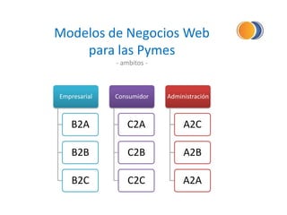 Modelos de Negocios Web
para las Pymes
- ambitos -
Empresarial
B2A
B2B
B2C
Consumidor
C2A
C2B
C2C
Administración
A2C
A2B
A2A
 