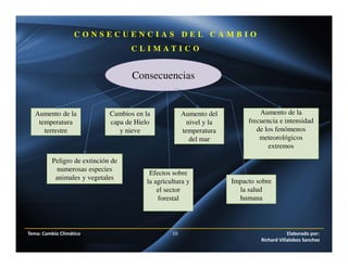 Tema: Cambio Climático 10 Elaborado por:
Richard Villalobos Sanchez
C O N S E C U E N C I A S D E L C A M B I O
C L I M A T I C O
Consecuencias
Aumento de la
temperatura
terrestre
Peligro de extinción de
numerosas especies
animales y vegetales
Impacto sobre
la salud
humana
Aumento de la
frecuencia e intensidad
de los fenómenos
meteorológicos
extremos
Efectos sobre
la agricultura y
el sector
forestal
Cambios en la
capa de Hielo
y nieve
Aumento del
nivel y la
temperatura
del mar
 