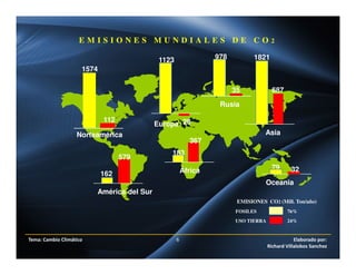 E M I S I O N E S M U N D I A L E S D E C O 2
9781123
Norteamérica
1574
112
162
América del Sur
579
Europa 28
183
África
367
Rusia
35
Asia
1821
687
79
Oceania
32
EMISIONES CO2 (Mill. Ton/año)
FOSILES 76%
USO TIERRA 24%
Tema: Cambio Climático 6 Elaborado por:
Richard Villalobos Sanchez
 