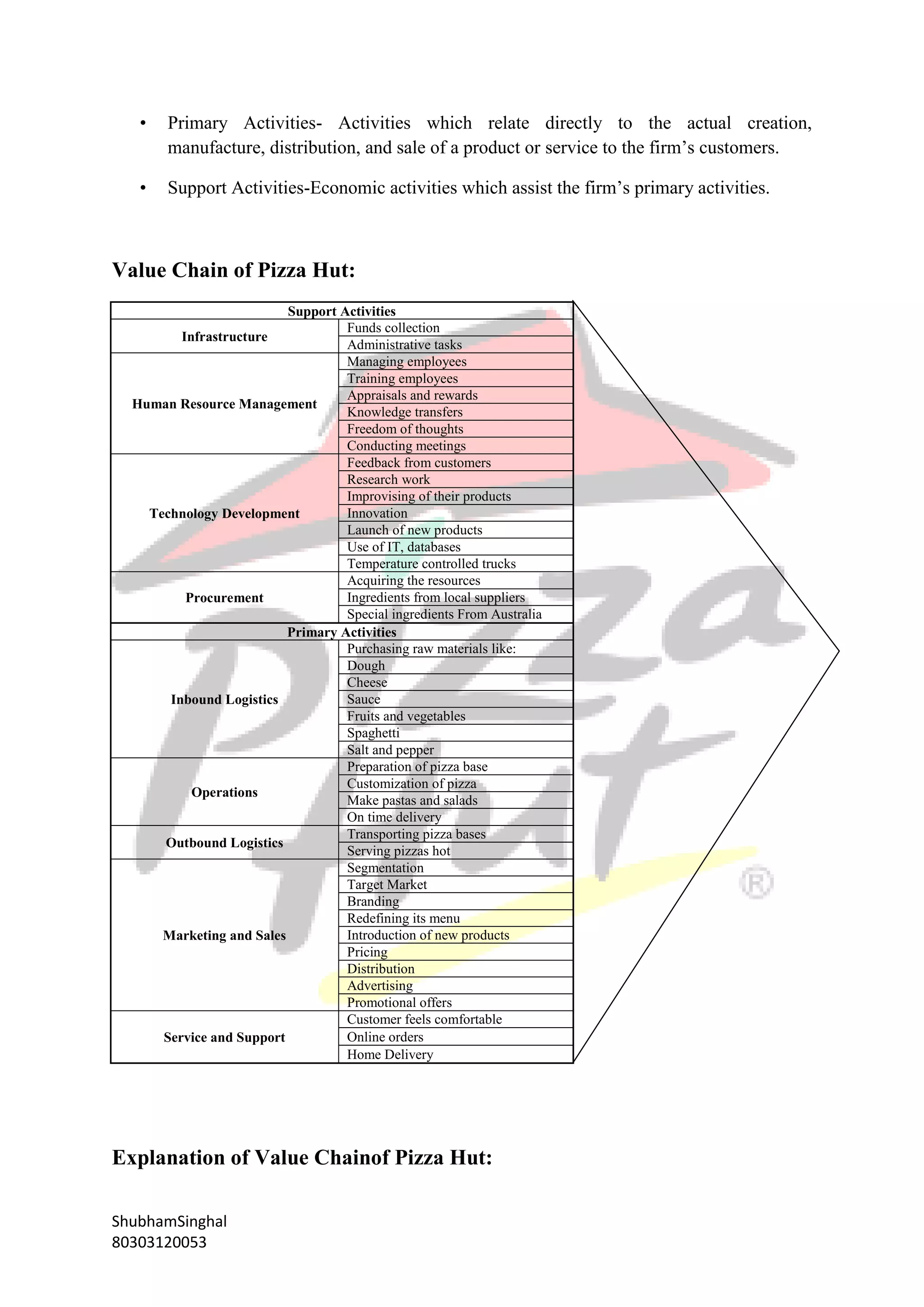 ShubhamSinghal
80303120053
• Primary Activities- Activities which relate directly to the actual creation,
manufacture, distribution, and sale of a product or service to the firm’s customers.
• Support Activities-Economic activities which assist the firm’s primary activities.
Value Chain of Pizza Hut:
Support Activities
Infrastructure
Funds collection
Administrative tasks
Human Resource Management
Managing employees
Training employees
Appraisals and rewards
Knowledge transfers
Freedom of thoughts
Conducting meetings
Technology Development
Feedback from customers
Research work
Improvising of their products
Innovation
Launch of new products
Use of IT, databases
Temperature controlled trucks
Procurement
Acquiring the resources
Ingredients from local suppliers
Special ingredients From Australia
Primary Activities
Inbound Logistics
Purchasing raw materials like:
Dough
Cheese
Sauce
Fruits and vegetables
Spaghetti
Salt and pepper
Operations
Preparation of pizza base
Customization of pizza
Make pastas and salads
On time delivery
Outbound Logistics
Transporting pizza bases
Serving pizzas hot
Marketing and Sales
Segmentation
Target Market
Branding
Redefining its menu
Introduction of new products
Pricing
Distribution
Advertising
Promotional offers
Service and Support
Customer feels comfortable
Online orders
Home Delivery
Explanation of Value Chainof Pizza Hut:
 