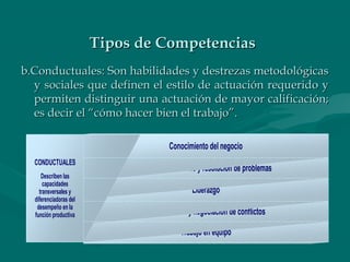 Tipos de CompetenciasTipos de Competencias
b.Conductuales: Son habilidades y destrezas metodológicasb.Conductuales: Son habilidades y destrezas metodológicas
y sociales que definen el estilo de actuación requerido yy sociales que definen el estilo de actuación requerido y
permiten distinguir una actuación de mayor calificación;permiten distinguir una actuación de mayor calificación;
es decir el “cómo hacer bien el trabajo”.es decir el “cómo hacer bien el trabajo”.
Trabajo en equipo
Comunicación y negociación de conflictos
Liderazgo
Toma de decisiones y resolución de problemas
Conocimiento del negocio
CONDUCTUALES
Describen las
capacidades
transversales y
diferenciadoras del
desempeño en la
función productiva
Trabajo en equipo
Comunicación y negociación de conflictos
Liderazgo
Toma de decisiones y resolución de problemas
Conocimiento del negocio
CONDUCTUALES
Describen las
capacidades
transversales y
diferenciadoras del
desempeño en la
función productiva
 