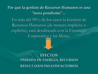 En más del 90% de los casos laEn más del 90% de los casos la Gestión deGestión de
Recursos Humanos (Recursos Humanos (de manerade manera implícita oimplícita o
explícita), está desalineada con la Estrategiaexplícita), está desalineada con la Estrategia
CorporativaCorporativa y las Metasy las Metas..
EFECTOEFECTOSS
Por qué la gestión de Recursos Humanos es unaPor qué la gestión de Recursos Humanos es una
“tarea pendiente”...“tarea pendiente”...
PÉRDIDA DEPÉRDIDA DE ENERGÍA, RECURSOSENERGÍA, RECURSOS
RESULTADOS INSATISFACTORIOSRESULTADOS INSATISFACTORIOS
 
