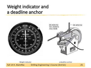 Weight indicator and a deadline anchor 
Weight indicator 
a deadline anchor 
Fall 14 H. AlamiNia Drilling Engineering 1 Course (3rd Ed.) 25 
 