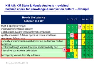 Dr.-Ing. Josef Hofer-Alfeis, 2013 - 16
KM 4/5: KM State & Needs Analysis - revisited:
balance check for knowledge & innovation culture – example
?
?
?
 