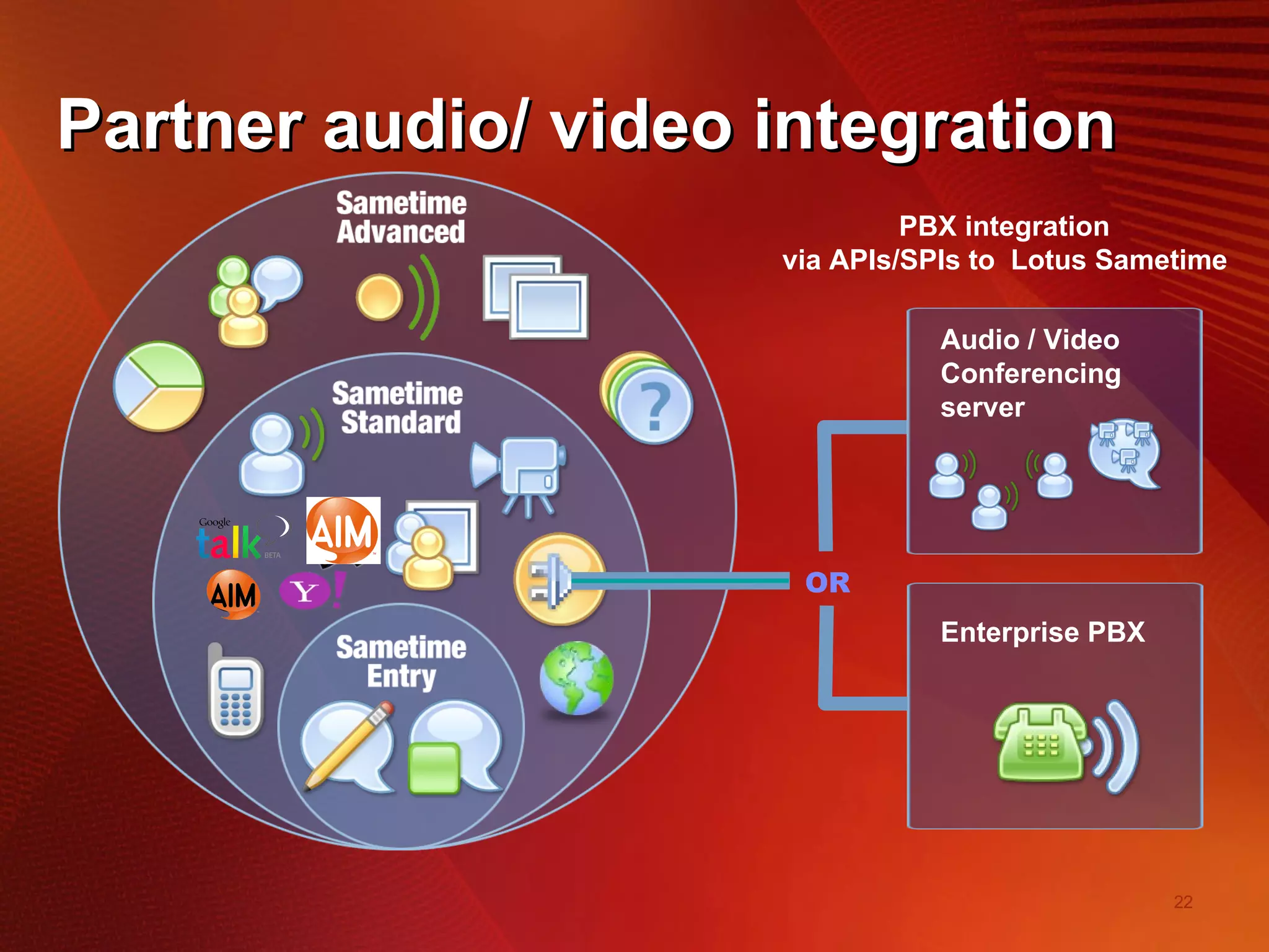 Partner audio/ video integration Enterprise PBX Audio / Video Conferencing server OR PBX integration  via APIs/SPIs to  Lotus Sametime   