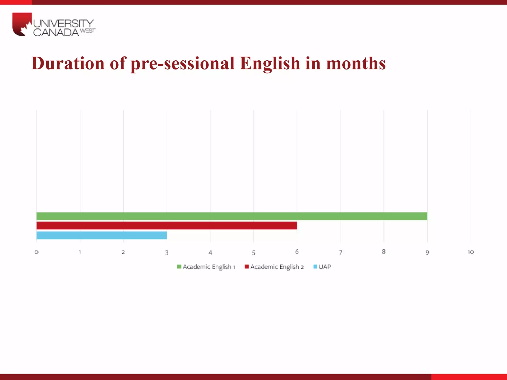 Duration of pre-sessional English in months
 