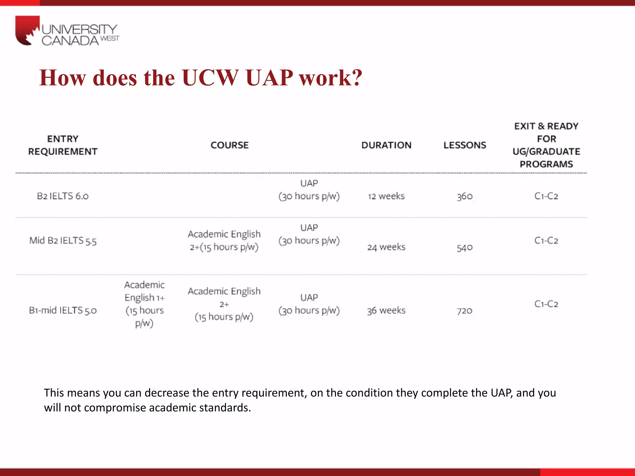 How does the UCW UAP work?
This means you can decrease the entry requirement, on the condition they complete the UAP, and you
will not compromise academic standards.
 