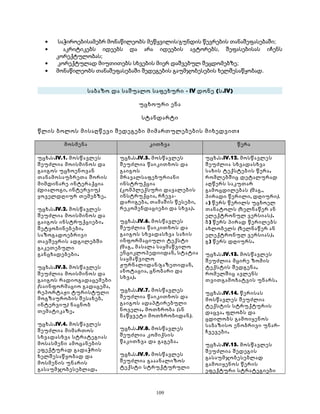 · საჭიროებისამებრ მონაწილეობს მეწყვილის/გუნდის წევრების თანაშეფასებაში; 
· აკრიტიკებს იდეებს და არა იდეების ავტორებს, შეფასებისას იჩენს 
კორექტულობას; 
· კორექტულად მიუთითებს სხვების მიერ დაშვებულ შეცდომებზე; 
· მონაწილეობს თანაშეფასებაში შედეგების გაუმჯობესების ხელშესაწყობად. 
საბაზო და საშუალო საფეხური - IV დონე (ს.IV) 
უცხოური ენა 
სტანდარტი 
წლის ბოლოს მისაღწევი შედეგები მიმართულებების მიხედვით: 
მოსმენა კითხვა წერა 
უცხ.ს.IV.1. მოსწავლეს 
შეუძლია მოისმინოს და 
გაიგოს უცხოენოვან 
თანამოსაუბრეთა შორის 
მიმდინარე ინტერაქცია 
(დიალოგი, ინტერვიუ) 
ყოველდღიურ თემებზე. 
უცხ.ს.IV.2. მოსწავლეს 
შეუძლია მოისმინოს და 
გაიგოს ინსტრუქციები, 
შეტყობინებები, 
საზოგადოებრივი 
თავშეყრის ადგილებში 
გაკეთებული 
განცხადებები. 
უცხ.ს.IV.3. მოსწავლეს 
შეუძლია მოისმინოს და 
გაიგოს რადიოგადაცემები 
(საინფორმაციო გადაცემა, 
რეპორტაჟი ტურისტული 
მოგზაურობის შესახებ, 
ინტერვიუ) ნაცნობ 
თემატიკაზე. 
უცხ.ს.IV.4. მოსწავლეს 
შეუძლია მიმართოს 
სხვადასხვა სტრატეგიას 
მოსასმენი ამოცანების 
ეფექტურად გადაჭრის 
ხელშესაწყობად და 
მოსმენის უნარის 
გასაუმჯობესებლად. 
უცხ.ს.IV.5. მოსწავლეს 
შეუძლია წაიკითხოს და 
გაიგოს 
მრავალსაფეხურიანი 
ინსტრუქცია 
(კომპლექსური დავალების 
ინსტრუქცია, რჩევა- 
დარიგება, თამაშის წესები, 
რეკომენდაციები და სხვა). 
უცხ.ს.IV.6. მოსწავლეს 
შეუძლია წაიკითხოს და 
გაიგოს სხვადასხვა სახის 
ინფორმაციული ტექსტი 
(მაგ., მასალა საყმაწვილო 
ენციკლოპედიიდან, სტატია 
საყმაწვილო 
ჟურნალიდან/გაზეთიდან, 
ანოტაცია, ცნობარი და 
სხვა). 
უცხ.ს.IV.7. მოსწავლეს 
შეუძლია წაიკითხოს და 
გაიგოს ადაპტირებული 
ნოველა, მოთხრობა (ან 
ნაწყვეტი მოთხრობიდან). 
უცხ.ს.IV.8. მოსწავლეს 
შეუძლია კომიქსის 
წაკითხვა და გაგება. 
უცხ.ს.IV.9. მოსწავლეს 
შეუძლია გააანალიზოს 
ტექსტი სტრუქტურული 
უცხ.ს.IV.12. მოსწავლეს 
შეუძლია სხვადასხვა 
სახის ტექსტების წერა, 
რომლებშიც დეტალურად 
აღწერს საკუთარ 
გამოცდილებას (მაგ., 
პირადი წერილი, დღიური). 
ა) წერს წერილს უცხოელ 
თანატოლს (ხელნაწერ ან 
ელექტრონულ ვერსიას). 
ბ) წერს პირად წერილებს 
ახლობელს (ხელნაწერ ან 
ელექტრონულ ვერსიას). 
გ) წერს დღიურს. 
უცხ.ს.IV.13. მოსწავლეს 
შეუძლია მცირე ზომის 
ტექსტის შედგენა, 
რომელშიც ავლენს 
თვითგამოხატვის უნარს. 
უცხ.ს.IV.14. წერისას 
მოსწავლეს შეუძლია 
ტექსტის სტრუქტურის 
დაცვა, ფლობს და 
ცდილობს გამოიყენოს 
საბაზისო ენობრივი უნარ- 
ჩვევები. 
უცხ.ს.IV.15. მოსწავლეს 
შეუძლია შედეგის 
გასაუმჯობესებლად 
გამოიყენოს წერის 
ეფექტური სტრატეგიები 
109 
 