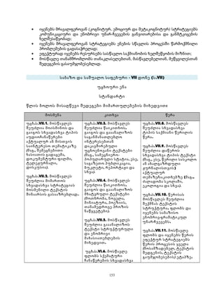 · იყენებს მრავალფეროვან (კოგნიტურ, ემოციურ და მეტაკოგნიტურ) სტრატეგიებს 
კომუნიკაციური და ენობრივი უნარ-ჩვევების განვითარებისა და განმტკიცების 
ხელშესაწყობად; 
· იყენებს მრავალფეროვან სტრატეგიებს ენების სწავლის პროცესში წარმოქმნილი 
პრობლემების გადასაჭრელად; 
· ეფექტურად იყენებს რესურსებს სასწავლო საქმიანობის ხელშეწყობის მიზნით; 
· მოსწავლე თანამშრომლობს თანაკლასელებთან, მასწავლებელთან, მეწყვილესთან 
შედეგების გასაუმჯობესებლად. 
საბაზო და საშუალო საფეხური - VII დონე (ს.VII) 
უცხოური ენა 
სტანდარტი 
წლის ბოლოს მისაღწევი შედეგები მიმართულებების მიხედვით: 
მოსმენა კითხვა წერა 
უცხ.ს.VII.1. მოსწავლეს 
შეუძლია მოისმინოს და 
გაიგოს სხვადასხვა ტიპის 
აუდიოჩანაწერები 
აქტუალურ ან მისთვის 
საინტერესო თემატიკაზე 
(მაგ., შემეცნებითი 
ხასიათის გადაცემა, 
დოკუმენტური ფილმი, 
ტელეჟურნალი, 
დისკუსია). 
უცხ.ს.VII.2. მოსწავლეს 
შეუძლია მიმართოს 
სხვადასხვა სტრატეგიას 
მოსმენილი ტექსტის 
შინაარსის გასააზრებლად. 
უცხ.ს.VII.3. მოსწავლეს 
შეუძლია წაიკითხოს, 
გაიგოს და გააანალიზოს 
საგანმანათლებლო 
ინტერესებთან 
დაკავშირებული 
უცხოენოვანი ტექსტები 
(მაგ., სამეცნიერო- 
პოპულარული სტატია, ესე, 
საგაზეთო პუბლიკაცია, 
ბუკლეტი, რეპორტაჟი და 
სხვა). 
უცხ.ს.VII.4. მოსწავლეს 
შეუძლია წაიკითხოს, 
გაიგოს და გააანალიზოს 
მხატვრული ტექსტები 
(მოთხრობა, ნოველა, 
მინიატურა, პოეზიის, 
თანამედროვე პროზის 
ნაწყვეტები). 
უცხ.ს.VII.5. მოსწავლეს 
შეუძლია გააანალიზოს 
ტექსტი სტრუქტურული 
და ენობრივი 
მახასიათებლების 
მიხედვით. 
უცხ.ს.VI.6. მოსწავლე 
ფლობს სქემატური 
ჩანაწერების სხვადასხვა 
უცხ.ს.VII.8. მოსწავლეს 
შეუძლია სხვადასხვა 
ტიპის საქმიანი წერილის 
წერა. 
უცხ.ს.VII.9. მოსწავლეს 
შეუძლია დაწეროს 
სხვადასხვა ტიპის ტექსტი 
(მაგ., ესე, წერილი სასკოლო 
ან ახალგაზრდული 
ჟურნალისთვის) 
აქტუალურ 
თემაზე/საკითხებზე (მაგ., 
ძალადობა სკოლაში, 
ეკოლოგია და სხვა). 
უცხ.ს.VII.10. წერისას 
მოსწავლეს შეუძლია 
შექმნას ტექსტის 
სტრუქტურა, ფლობს და 
იყენებს საბაზისო 
ენობრივ-გრამატიკულ 
უნარ-ჩვევებს. 
უცხ.ს.VII.11. მოსწავლე 
ფლობს და იყენებს წერის 
ეფექტურ სტრატეგიებს 
წერის პროცესის ყველა 
(მოსამზადებელ, ტექსტის 
შედგენის, ტექსტის 
გაუმჯობესების) ეტაპზე. 
153 
 