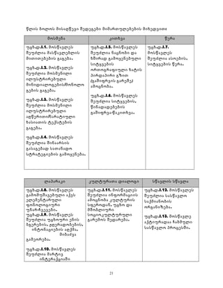 წლის ბოლოს მისაღწევი შედეგები მიმართულებების მიხედვით: 
მოსმენა კითხვა წერა 
უცხ.დ.I.1. მოსწავლეს 
შეუძლია მასწავლებლის 
მითითებების გაგება. 
უცხ.დ.I.2. მოსწავლეს 
შეუძლია მოსმენილი 
ილუსტრირებული 
მინიდიალოგების/მონოლო 
გების გაგება. 
უცხ.დ.I.3. მოსწავლეს 
შეუძლია მოსმენილი 
ილუსტრირებული 
აღწერითი/ნარატიული 
ხასიათის ტექსტების 
გაგება. 
უცხ.დ.I.4. მოსწავლეს 
შეუძლია შინაარსის 
გასაგებად სათანადო 
სტრატეგიების გამოყენება. 
უცხ.დ.I.5. მოსწავლეს 
შეუძლია ნაცნობი და 
ხშირად გამოყენებული 
სიტყვების 
ორთოგრაფიული ხატის 
პირდაპირი გზით 
(გაშიფრვის გარეშე) 
ამოცნობა. 
უცხ.დ.I.6. მოსწავლეს 
შეუძლია სიტყვების, 
წინადადებების 
გაშიფრვა-წაკითხვა. 
უცხ.დ.I.7. 
მოსწავლეს 
შეუძლია ასოების, 
სიტყვების წერა. 
ლაპარაკი კულტურათა დიალოგი სწავლის სწავლა 
უცხ.დ.I.8. მოსწავლეს 
გამომუშავებული აქვს 
ელემენტარული 
ფონოლოგიური 
უნარ-ჩვევები. 
უცხ.დ.I.9. მოსწავლეს 
შეუძლია უცხოური ენის 
ბგერების, ჟღერადობების, 
ინტონაციების აღქმა, 
მიბაძვა 
გამეორება. 
უცხ.დ.I.10. მოსწავლეს 
შეუძლია მარტივ 
ინტერაქციაში 
უცხ.დ.I.11. მოსწავლეს 
შეუძლია ინფორმაციის 
ამოცნობა კულტურის 
სფეროდან, უცხო და 
მშობლიური 
სოციოკულტურული 
გარემოს შედარება. 
უცხ.დ.I.12. მოსწავლეს 
შეუძლია სასწავლო 
საქმიანობის 
ორგანიზება. 
უცხ.დ.I.13. მოსწავლე 
აქტიურადაა ჩაბმული 
სასწავლო პროცესში. 
21 
 