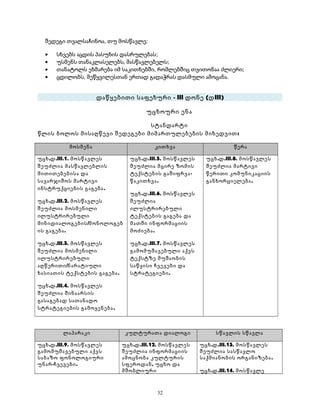 შედეგი თვალსაჩინოა, თუ მოსწავლე: 
· სხვებს აცდის პასუხის დასრულებას; 
· უსმენს თანაკლასელებს, მასწავლებელს; 
· თანატოლს ეხმარება იმ საკითხებში, რომლებშიც თვითონაა ძლიერი; 
· ცდილობს, მეწყვილესთან ერთად გადაჭრას დასმული ამოცანა. 
დაწყებითი საფეხური - III დონე (დIII) 
უცხოური ენა 
სტანდარტი 
წლის ბოლოს მისაღწევი შედეგები მიმართულებების მიხედვით: 
მოსმენა კითხვა წერა 
უცხ.დ.III.1. მოსწავლეს 
შეუძლია მასწავლებლის 
მითითებებისა და 
სავარჯიშოს მარტივი 
ინსტრუქციების გაგება. 
უცხ.დ.III.2. მოსწავლეს 
შეუძლია მოსმენილი 
ილუსტრირებული 
მინიდიალოგების/მონოლოგებ 
ის გაგება. 
უცხ.დ.III.3. მოსწავლეს 
შეუძლია მოსმენილი 
ილუსტრირებული 
აღწერითი/ნარატიული 
ხასიათის ტექსტების გაგება. 
უცხ.დ.III.4. მოსწავლეს 
შეუძლია შინაარსის 
გასაგებად სათანადო 
სტრატეგიების გამოყენება. 
უცხ.დ.III.5. მოსწავლეს 
შეუძლია მცირე ზომის 
ტექსტების გაშიფრვა- 
წაკითხვა. 
უცხ.დ.III.6. მოსწავლეს 
შეუძლია 
ილუსტრირებული 
ტექსტების გაგება და 
მათში ინფორმაციის 
მოძიება. 
უცხ.დ.III.7. მოსწავლეს 
გამომუშავებული აქვს 
ტექსტზე მუშაობის 
საწყისი ჩვევები და 
სტრატეგიები. 
უცხ.დ.III.8. მოსწავლეს 
შეუძლია მარტივი 
წერითი კომუნიკაციის 
განხორციელება. 
ლაპარაკი კულტურათა დიალოგი სწავლის სწავლა 
უცხ.დ.III.9. მოსწავლეს 
გამომუშავებული აქვს 
საბაზო ფონოლოგიური 
უნარ-ჩვევები. 
უცხ.დ.III.12. მოსწავლეს 
შეუძლია ინფორმაციის 
ამოცნობა კულტურის 
სფეროდან, უცხო და 
მშობლიური 
უცხ.დ.III.13. მოსწავლეს 
შეუძლია სასწავლო 
საქმიანობის ორგანიზება. 
უცხ.დ.III.14. მოსწავლე 
32 
 