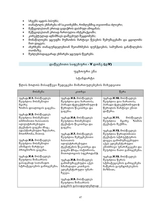 · სხვებს აცდის პასუხს; 
· თანატოლს ეხმარება იმ საკითხებში, რომლებშიც თვითონაა ძლიერი; 
· მეწყვილესთან ერთად გადაჭრის დასმულ ამოცანას; 
· მეწყვილესთან ერთად ჩართულია ინტერაქციაში; 
· კორექტულად აღნიშნავს დაშვებულ შეცდომებს; 
· მონაწილოებს ჯგუფში მუშაობის მარტივი წესების შემუშავებაში და ცდილობს 
მათ დაცვას; 
· ახერხებს თანაგუნდელებთან შეთანხმებას ფუნქციების, სამუშაოს განაწილების 
თაობაზე; 
· შეძლებისდაგვარად ეხმარება ჯგუფის წევრებს. 
დაწყებითი საფეხური - V დონე (დV) 
უცხოური ენა 
სტანდარტი 
წლის ბოლოს მისაღწევი შედეგები მიმართულებების მიხედვით: 
მოსმენა კითხვა წერა 
უცხ.დ.V.1. მოსწავლეს 
შეუძლია მოსმენილი 
მცირე 
ზომის დიალოგის გაგება. 
უცხ.დ.V.2. მოსწავლეს 
შეუძლია მოსმენილი 
თხრობითი ხასიათის 
ილუსტრირებული 
ტექსტის გაგება (მაგ., 
ადაპტირებული ზღაპარი, 
მოთხრობა, მითი). 
უცხ.დ.V.3. მოსწავლეს 
შეუძლია მოსმენილი 
ამინდის მარტივი 
პროგნოზის გაგება. 
უცხ.დ.V.4. მოსწავლეს 
შეუძლია შინაარსის 
გასაგებად სათანადო 
სტრატეგიების გამოყენება. 
უცხ.დ.V.5. მოსწავლეს 
შეუძლია ღია ბარათის, 
პირადი (ელექტრონული) 
წერილის წაკითხვა და 
გაგება. 
უცხ.დ.V.6. მოსწავლეს 
შეუძლია მოსმენილი 
ტექსტის წაკითხვა და 
გაგება. 
უცხ.დ.V.7. მოსწავლეს 
შეუძლია შემეცნებითი 
ხასიათის 
ილუსტრირებული 
ტექსტების წაკითხვა და 
გაგება (მაგ., ისტორიის, 
მითოლოგიის სფეროდან). 
უცხ.დ.V.8. მოსწავლეს 
გამომუშავებული აქვს 
ხმამაღალი კითხვის 
ელემენტარული უნარ- 
ჩვევა. 
უცხ.დ.V.9. მოსწავლეს 
შეუძლია შინაარსის 
გაგების გასაადვილებლად 
უცხ.დ.V.10. მოსწავლეს 
შეუძლია ღია ბარათის, 
პირადი (ელექტრონული) 
წერილის მარტივი ენით 
დაწერა. 
უცხ.დ.V.11. მოსწავლეს 
შეუძლია მცირე ზომის 
ტექსტის შექმნა. 
უცხ.დ.V.12. მოსწავლეს 
შეუძლია წერილობითი 
ტექსტის სტრუქტურის 
დაცვა, გამომუშავებული 
აქვს ელემენტარული 
ენობრივი უნარ-ჩვევები და 
შეუძლია მათი გამოყენება. 
უცხ.დ.V.13. მოსწავლეს 
შეუძლია წერის 
სტრატეგიების გამოყენება 
ნაწერის გაუმჯობესების 
მიზნით. 
47 
 
