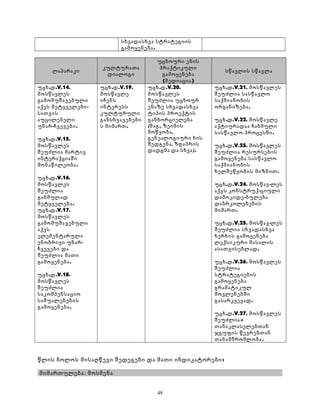 სხვადასხვა სტრატეგიის 
გამოყენება. 
ლაპარაკი კულტურათა 
დიალოგი 
უცხოური ენის 
პრაქტიკული 
გამოყენება 
(მედიაცია) 
სწავლის სწავლა 
უცხ.დ.V.14. 
მოსწავლეს 
გამომუშავებული 
აქვს მეტყველები- 
სათვის 
აუცილებელი 
უნარ-ჩვევები. 
უცხ.დ.V.15. 
მოსწავლეს 
შეუძლია მარტივ 
ინტერაქციაში 
მონაწილეობა. 
უცხ.დ.V.16. 
მოსწავლეს 
შეუძლია 
გაბმულად 
მეტყველება. 
უცხ.დ.V.17. 
მოსწავლეს 
გამომუშავებული 
აქვს 
ელემენტარული 
ენობრივი უნარ- 
ჩვევები და 
შეუძლია მათი 
გამოყენება. 
უცხ.დ.V.18. 
მოსწავლეს 
შეუძლია 
საკომპენსაციო 
საშუალებების 
გამოყენება. 
უცხ.დ.V.19. 
მოსწავლე 
იჩენს 
ინტერესს 
კულტურული 
განსხვავებები 
ს მიმართ. 
უცხ.დ.V.20. 
მოსწავლეს 
შეუძლია უცხოურ 
ენაზე სხვადასხვა 
ტიპის პროექტის 
განხორციელება 
(მაგ., ზეიმის 
მოწყობა, 
გენეალოგიური ხის 
შედგენა, ზღაპრის 
დადგმა და სხვა). 
უცხ.დ.V.21. მოსწავლეს 
შეუძლია სასწავლო 
საქმიანობის 
ორგანიზება. 
უცხ.დ.V.22. მოსწავლე 
აქტიურადაა ჩაბმული 
სასწავლო პროცესში. 
უცხ.დ.V.23. მოსწავლეს 
შეუძლია რესურსების 
გამოყენება სასწავლო 
საქმიანობის 
ხელშეწყობის მიზნით. 
უცხ.დ.V.24. მოსწავ-ლეს 
აქვს კონსტრუქ-ციული 
დამოკიდე-ბულება 
დაბრკოლებების 
მიმართ. 
უცხ.დ.V.25. მოსწავ-ლეს 
შეუძლია სხვადასხვა 
ხერხის გამოყენება 
ლექსიკური მასალის 
ასათვისებლად. 
უცხ.დ.V.26. მოსწავლეს 
შეუძლია 
სტრატეგიების 
გამოყენება 
გრამატიკულ 
მოვლენებში 
გასარკვევად. 
უცხ.დ.V.27. მოსწავლეს 
შეუძლია< 
თანაკლასელებთან 
ჯგუფის წევრებთან 
თანამშრომლობა. 
წლის ბოლოს მისაღწევი შედეგები და მათი ინდიკატორები : 
მიმართულება: მოსმენა 
48 
 