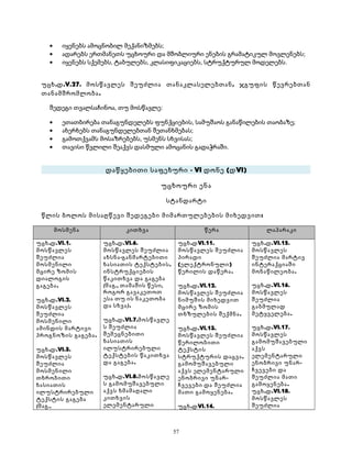 · იყენებს ამოცნობილ მექანიზმებს; 
· ადარებს ერთმანეთს უცხოური და მშობლიური ენების გრამატიკულ მოვლენებს; 
· იყენებს სქემებს, ტაბულებს, კლასიფიკაციებს, სტრუქტურულ მოდელებს. 
უცხ.დ.V.27. მოსწავლეს შეუძლია თანაკლასელებთან, ჯგუფის წევრებთან 
თანამშრომლობა. 
შედეგი თვალსაჩინოა, თუ მოსწავლე: 
· ეთათბირება თანაგუნდელებს ფუნქციების, სამუშაოს განაწილების თაობაზე; 
· ახერხებს თანაგუნდელებთან შეთანხმებას; 
· გამოთქვამს მოსაზრებებს, უსმენს სხვისას; 
· თავისი წვლილი შეაქვს დასმული ამოცანის გადაჭრაში. 
დაწყებითი საფეხური - VI დონე (დVI) 
უცხოური ენა 
სტანდარტი 
წლის ბოლოს მისაღწევი შედეგები მიმართულებების მიხედვით: 
მოსმენა კითხვა წერა ლაპარაკი 
უცხ.დ.VI.1. 
მოსწავლეს 
შეუძლია 
მოსმენილი 
მცირე ზომის 
დიალოგის 
გაგება. 
უცხ.დ.VI.2. 
მოსწავლეს 
შეუძლია 
მოსმენილი 
ამინდის მარტივი 
პროგნოზის გაგება. 
უცხ.დ.VI.3. 
მოსწავლეს 
შეუძლია 
მოსმენილი 
თხრობითი 
ხასიათის 
ილუსტრირებული 
ტექსტის გაგება 
(მაგ., 
უცხ.დ.VI.6. 
მოსწავლეს შეუძლია 
ახსნა-განმარტებითი 
ხასიათის ტექსტების, 
ინსტრუქციების 
წაკითხვა და გაგება 
(მაგ., თამაშის წესი, 
როგორ გავაკეთოთ 
ესა თუ ის ნაკეთობა 
და სხვა). 
უცხ.დ.VI.7.მოსწავლე 
ს შეუძლია 
შემეცნებითი 
ხასიათის 
ილუსტრირებული 
ტექსტების წაკითხვა 
და გაგება. 
უცხ.დ.VI.8.მოსწავლე 
ს გამომუშავებული 
აქვს ხმამაღალი 
კითხვის 
ელემენტარული 
უცხ.დVI.11. 
მოსწავლეს შეუძლია 
პირადი 
(ელექტრონული) 
წერილის დაწერა. 
უცხ.დ.VI.12. 
მოსწავლეს შეუძლია 
ნიმუშის მიხედვით 
მცირე ზომის 
თხზულების შექმნა. 
უცხ.დ.VI.13. 
მოსწავლეს შეუძლია 
წერილობითი 
ტექსტის 
სტრუქტურის დაცვა, 
გამომუშავებული 
აქვს ელემენტარული 
ენობრივი უნარ- 
ჩვევები და შეუძლია 
მათი გამოყენება. 
უცხ.დVI.14. 
უცხ.დ.VI.15. 
მოსწავლეს 
შეუძლია მარტივ 
ინტერაქციაში 
მონაწილეობა. 
უცხ.დ.VI.16. 
მოსწავლეს 
შეუძლია 
გაბმულად 
მეტყველება. 
უცხ.დ.VI.17. 
მოსწავლეს 
გამომუშავებული 
აქვს 
ელემენტარული 
ენობრივი უნარ- 
ჩვევები და 
შეუძლია მათი 
გამოყენება. 
უცხ.დ.VI.18. 
მოსწავლეს 
შეუძლია 
57 
 