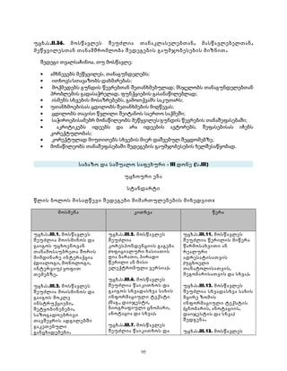 უცხ.ს.II.36. მოსწავლეს შეუძლია თანაკლასელებთან, მასწავლებელთან, 
მეწყვილესთან თანამშრომლობა შედეგების გაუმჯობესების მიზნით. 
შედეგი თვალსაჩინოა, თუ მოსწავლე: 
· ამხნევებს მეწყვილეს, თანაგუნდელებს; 
· ითხოვს/სთავაზობს დახმარებას; 
· მოქმედებს გუნდის წევრებთან შეთანხმებულად; მსჯელობს თანაგუნდელებთან 
პრობლემის გადასაჭრელად, ფუნქციების გასანაწილებლად; 
· ისმენს სხვების მოსაზრებებს, გამოთქვამს საკუთარს; 
· უთანხმოებისას ცდილობს შეთანხმების მიღწევას; 
· ცდილობს თავისი წვლილი შეიტანოს საერთო საქმეში; 
· საჭიროებისამებრ მონაწილეობს მეწყვილეს/გუნდის წევრების თანაშეფასებაში; 
· აკრიტიკებს იდეებს და არა იდეების ავტორებს, შეფასებისას იჩენს 
კორექტულობას; 
· კორექტულად მიუთითებს სხვების მიერ დაშვებულ შეცდომებზე; 
· მონაწილეობს თანაშეფასებაში შედეგების გაუმჯობესების ხელშესაწყობად. 
საბაზო და საშუალო საფეხური - III დონე (ს.III) 
უცხოური ენა 
სტანდარტი 
წლის ბოლოს მისაღწევი შედეგები მიმართულებების მიხედვით: 
მოსმენა კითხვა წერა 
უცხ.ს.III.1. მოსწავლეს 
შეუძლია მოისმინოს და 
გაიგოს უცხოენოვან 
თანამოსაუბრეთა შორის 
მიმდინარე ინტერაქცია 
(დიალოგი, მონოლოგი, 
ინტერვიუ) ყოფით 
თემებზე. 
უცხ.ს.III.2. მოსწავლეს 
შეუძლია მოისმინოს და 
გაიგოს მოკლე 
ინსტრუქციები, 
შეტყობინებები, 
საზოგადოებრივი 
თავშეყრის ადგილებში 
გაკეთებული 
განცხადებები. 
უცხ.ს.III.5. მოსწავლეს 
შეუძლია 
კორესპონდენციის გაგება 
(ოფიციალური ხასიათის 
ღია ბარათი, პირადი 
წერილი ან მისი 
ელექტრონული ვერსია). 
უცხ.ს.III.6. მოსწავლეს 
შეუძლია წაიკითხოს და 
გაიგოს სხვადასხვა სახის 
ინფორმაციული ტექსტი 
(მაგ., დაიჯესტი, 
ბიოგრაფიული ცნობარი, 
ანოტაცია და სხვა). 
უცხ.ს.III.7. მოსწავლეს 
შეუძლია წაიკითხოს და 
უცხ.ს.III.11. მოსწავლეს 
შეუძლია წერილის მიწერა 
წარმოსახვითი ან 
რეალური 
ადრესატისათვის 
(უცხოელი 
თანატოლისათვის, 
მეგობარისათვის და სხვა). 
უცხ.ს.III.12. მოსწავლეს 
შეუძლია სხვადასხვა სახის 
მცირე ზომის 
ინფორმაციული ტექსტის 
(ცნობარის, ანოტაციის, 
დაიჯესტის და სხვა) 
შედგენა. 
უცხ.ს.III.13. მოსწავლეს 
95 
 