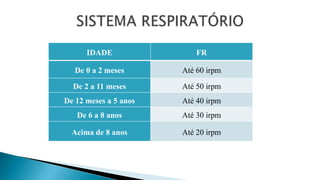 IDADE FR
De 0 a 2 meses Até 60 irpm
De 2 a 11 meses Até 50 irpm
De 12 meses a 5 anos Até 40 irpm
De 6 a 8 anos Até 30 irpm
Acima de 8 anos Até 20 irpm
 