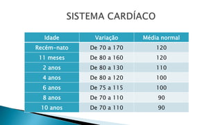 Idade Variação Média normal
Recém-nato De 70 a 170 120
11 meses De 80 a 160 120
2 anos De 80 a 130 110
4 anos De 80 a 120 100
6 anos De 75 a 115 100
8 anos De 70 a 110 90
10 anos De 70 a 110 90
 